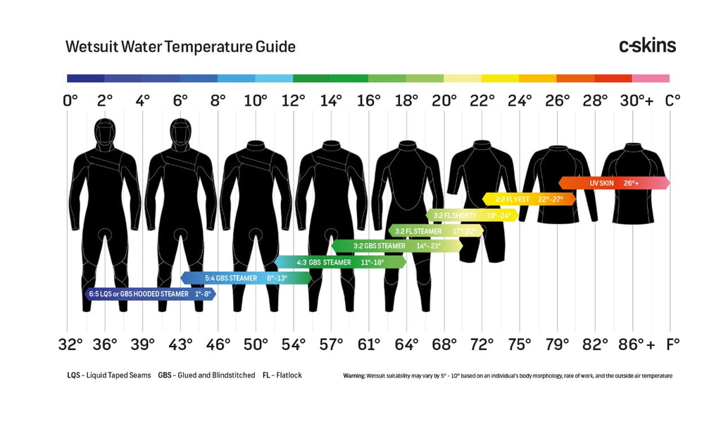 Temperature Guide – C-Skins